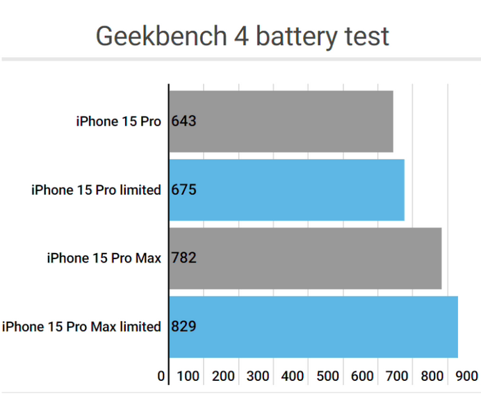 灯塔apple维修站iPhone15Pro的ProMotion高刷功能耗电吗