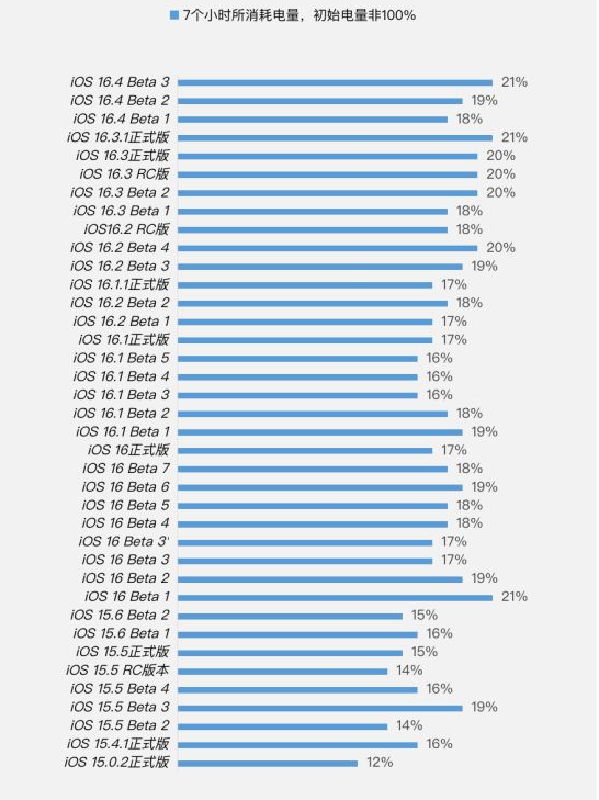灯塔苹果手机维修分享iOS 16.4 Beta 3续航跑分等测试结果汇总 