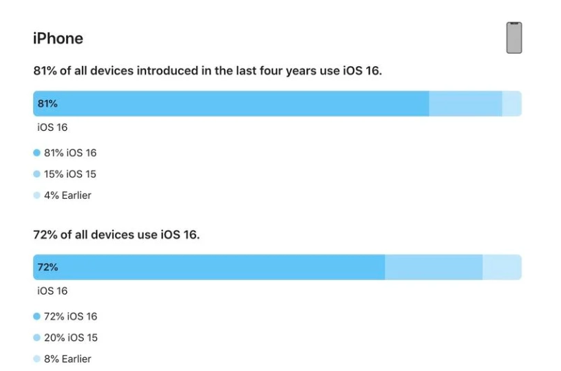 灯塔苹果手机维修分享iOS 16 / iPadOS 16 安装率 