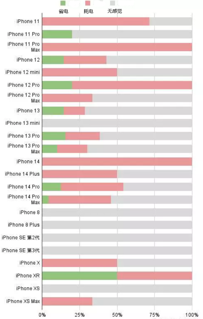 灯塔苹果手机维修分享iOS16.2太耗电怎么办？iOS16.2续航不好可以降级吗？ 