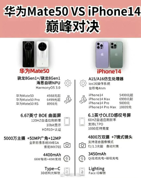 灯塔苹果14维修分享iPhone14和华为mate50，应该怎么选 