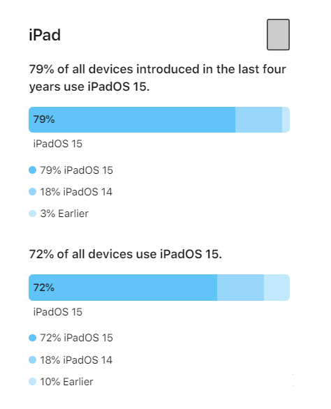 灯塔苹果手机维修分享iOS 16将至，iOS 15安装率怎么样 