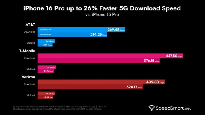 灯塔苹果手机维修分享iPhone 16 Pro 系列的 5G 速度 