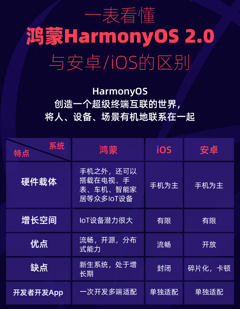 灯塔苹果手机维修分享华为鸿蒙 OS 与安卓以及 iOS 都有什么区别 