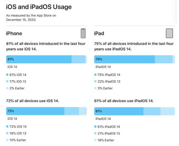 灯塔苹果手机维修分享有多少用户更新了 iOS 14 