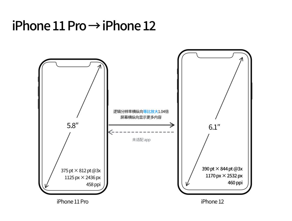 灯塔苹果手机维修分享iPhone 12 mini 和 iPhone 12 Pro 的尺寸变化会改变显示内容吗 
