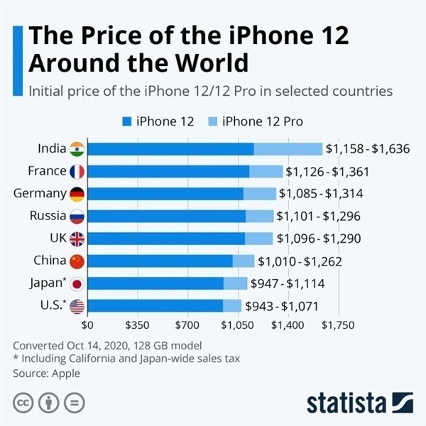灯塔苹果手机维修分享哪个购买iPhone 12/12 Pro更便宜 
